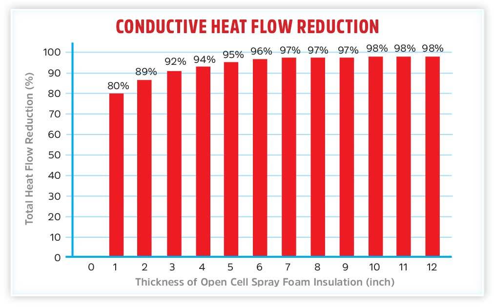 ConductiveHeatFlowReduction